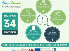 Biedrībā “Pierīgas partnerība” noslēgusies LEADER projektu pieņemšanas 15. kārta – iesniegti 34 projekti