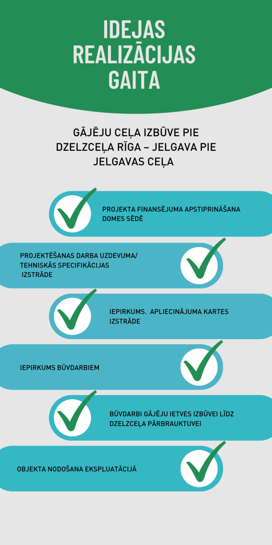 Idejas realizācija