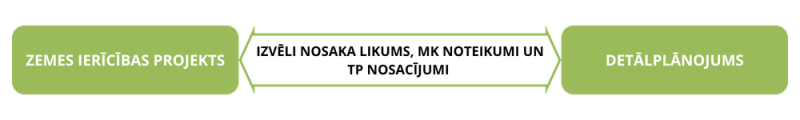 Zemes ierīcības projekts
