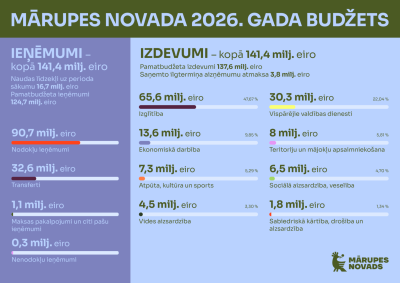 Budzets 2026 Visparigais_GALA