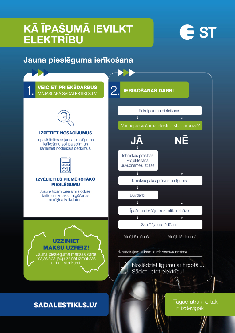 Kā īpašumā ievilkt elektrību infografika