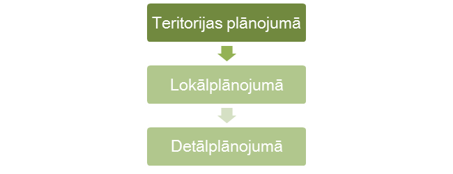 Attels teritorijas planojums, lokalplanojums, detalplanojums