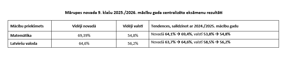 CE eksāmenu rezultātu tabula