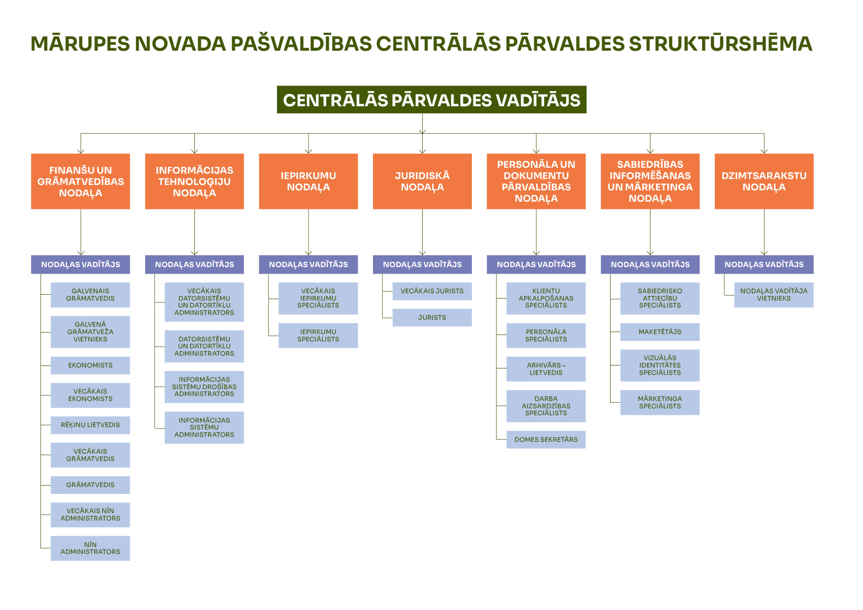 Centrālās pārvaldes struktūrshēma 2025 06