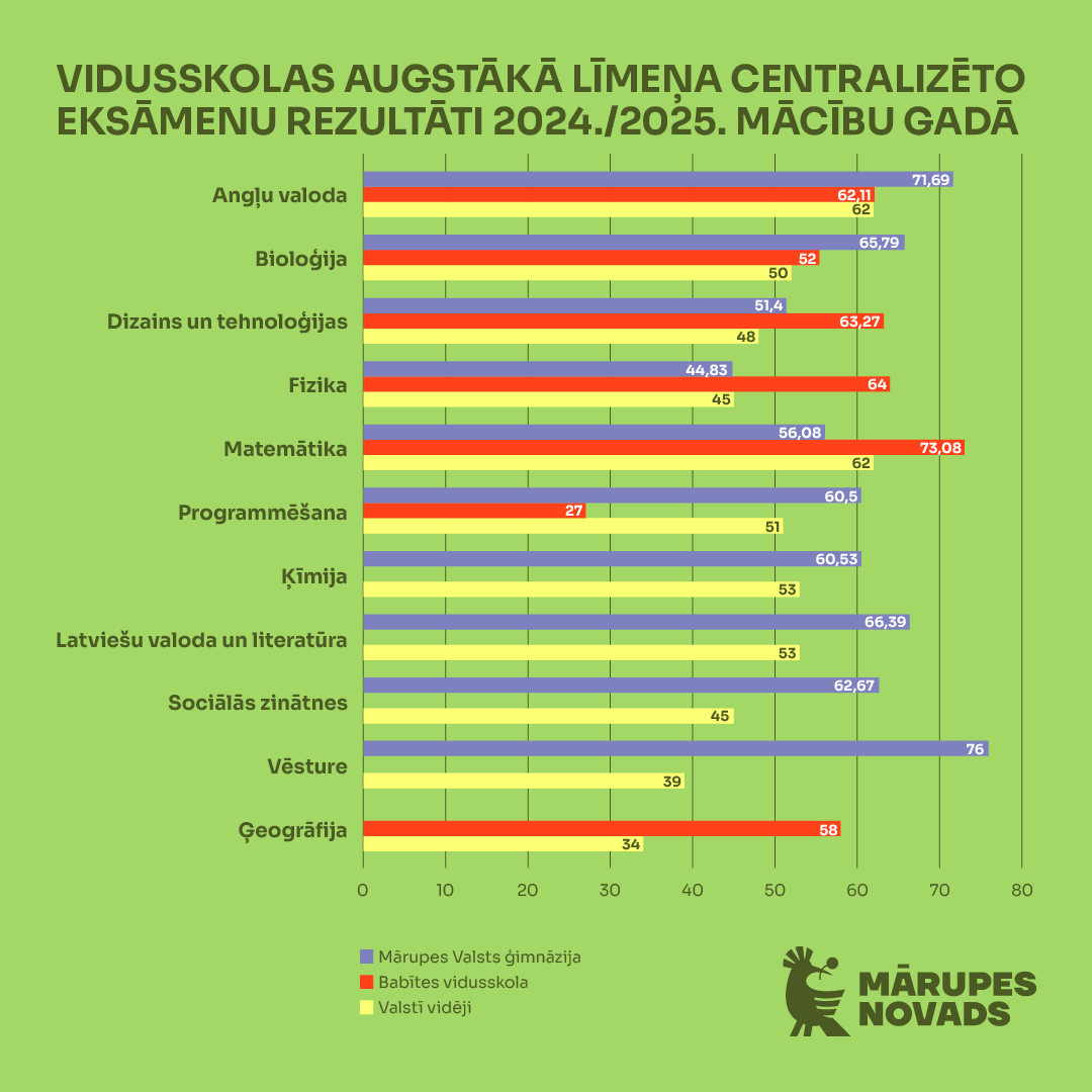CE rezultāti 2025_1
