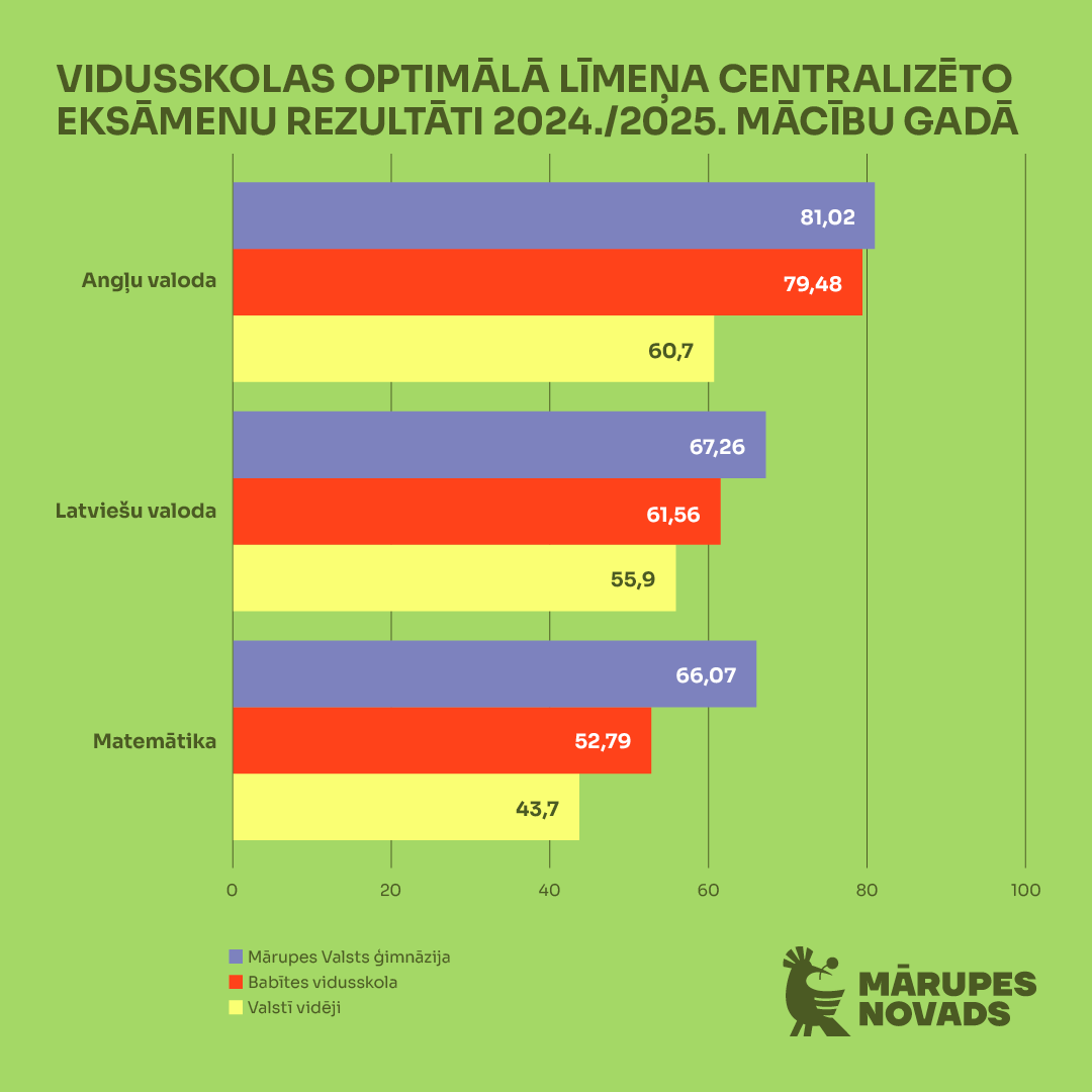 CE rezultāti 2025_2