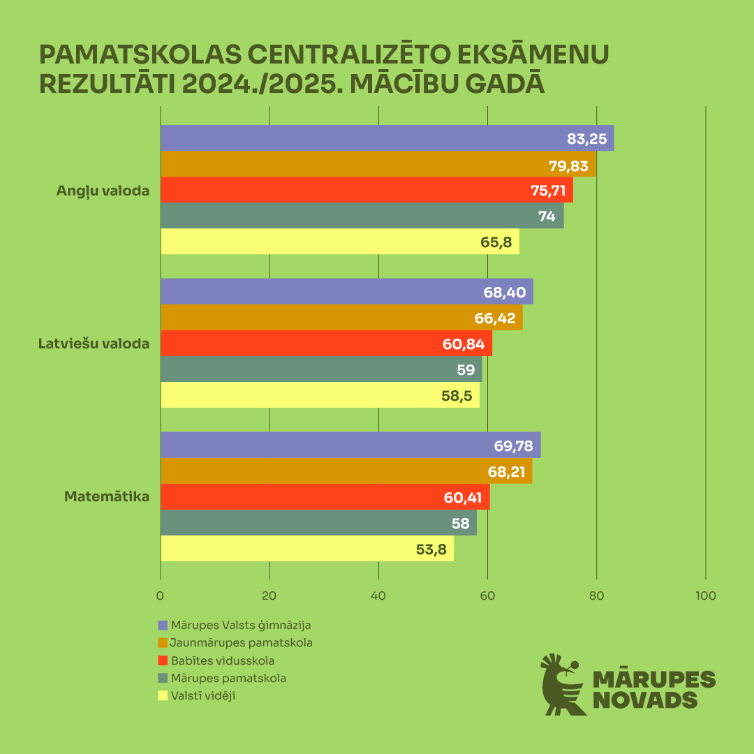 CE rezultāti 2025_3