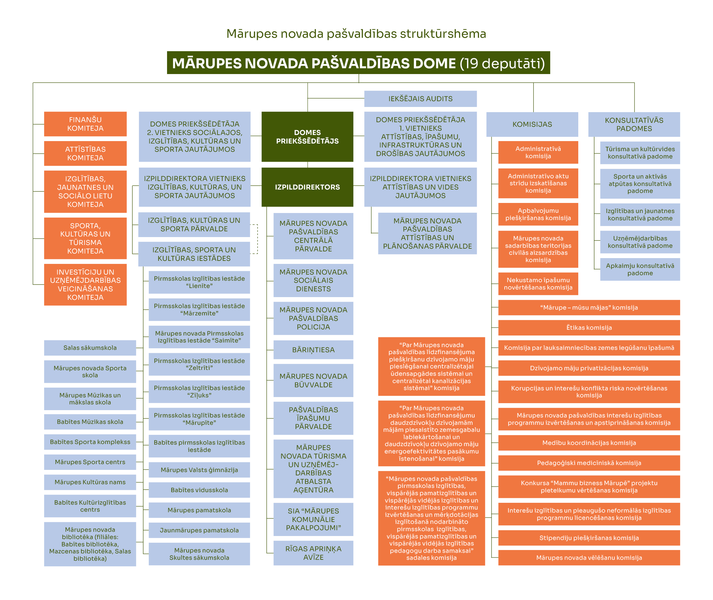 Struktūrshēma 2025.11.