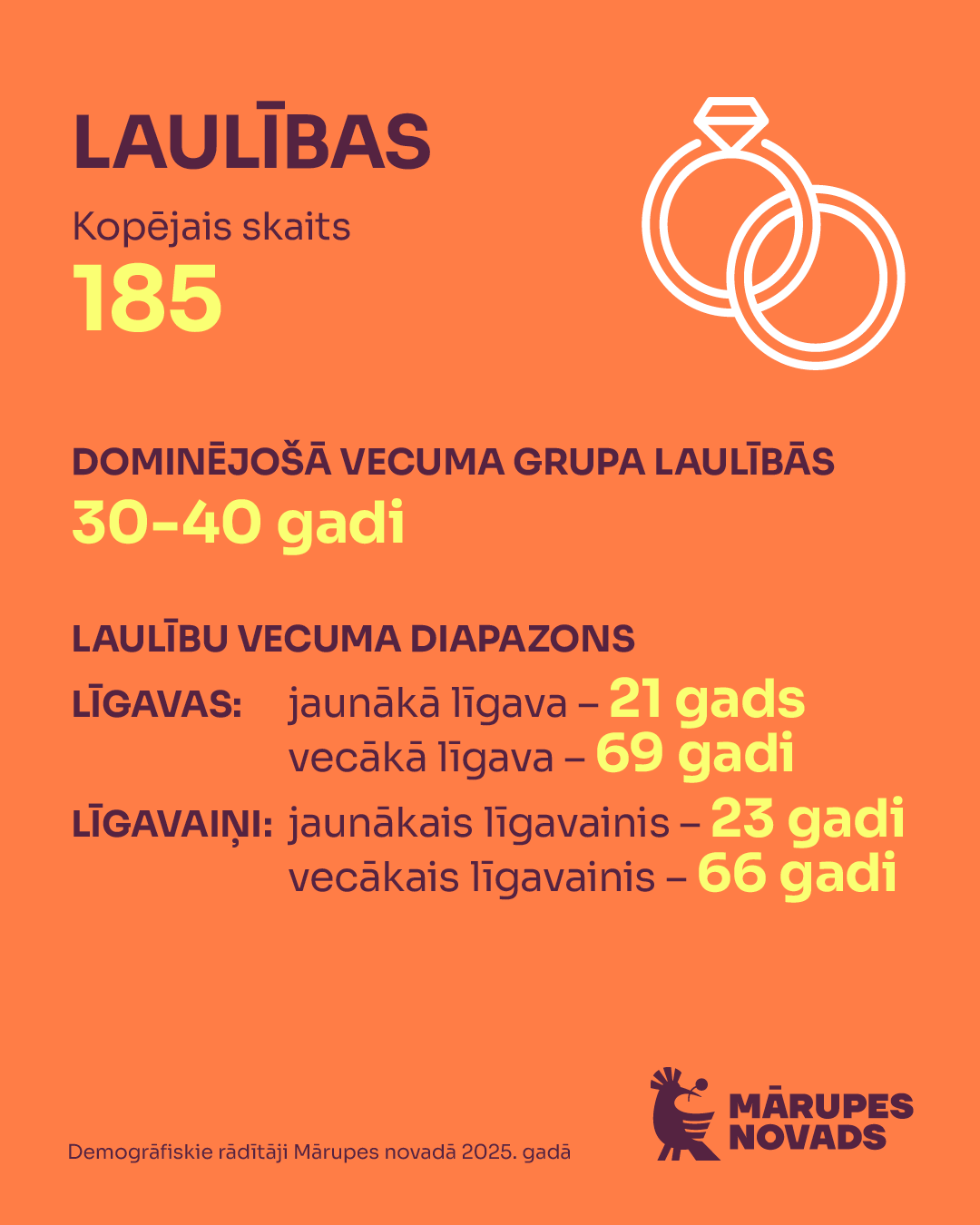 Laulības 2025