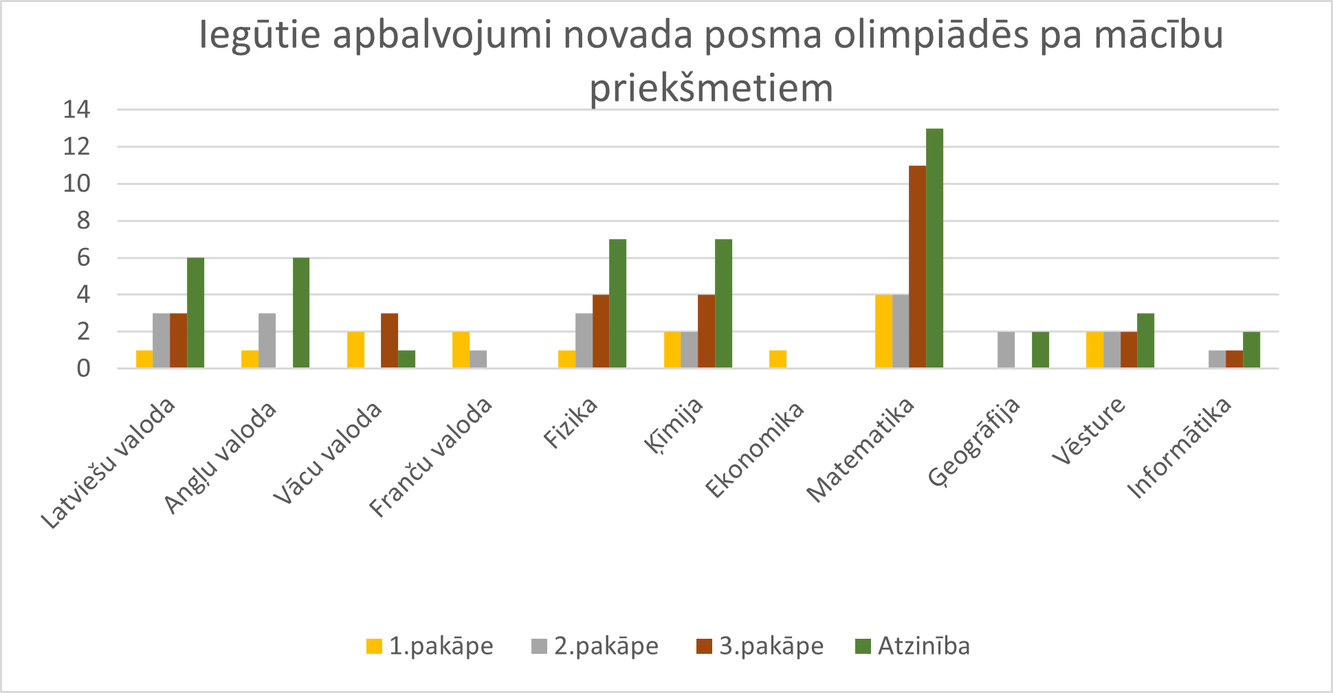 3. grafiks