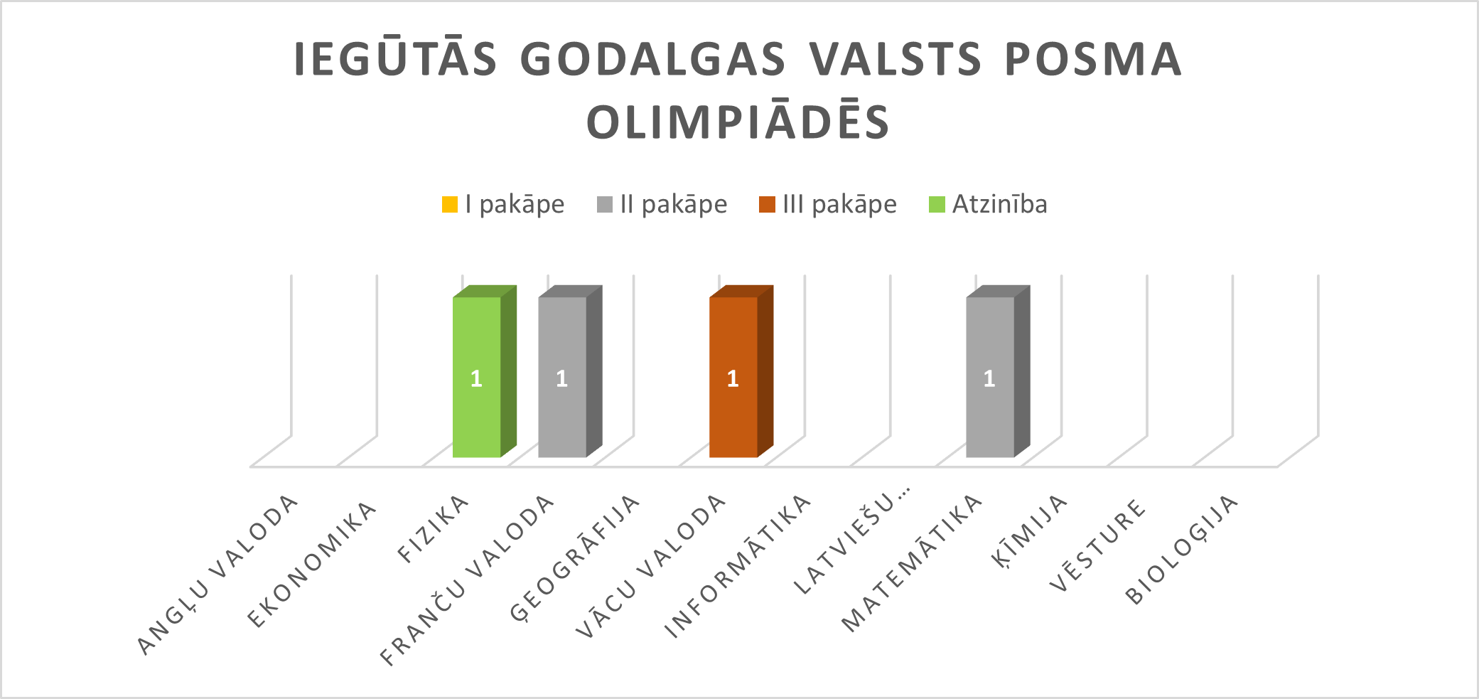 5. grafiks