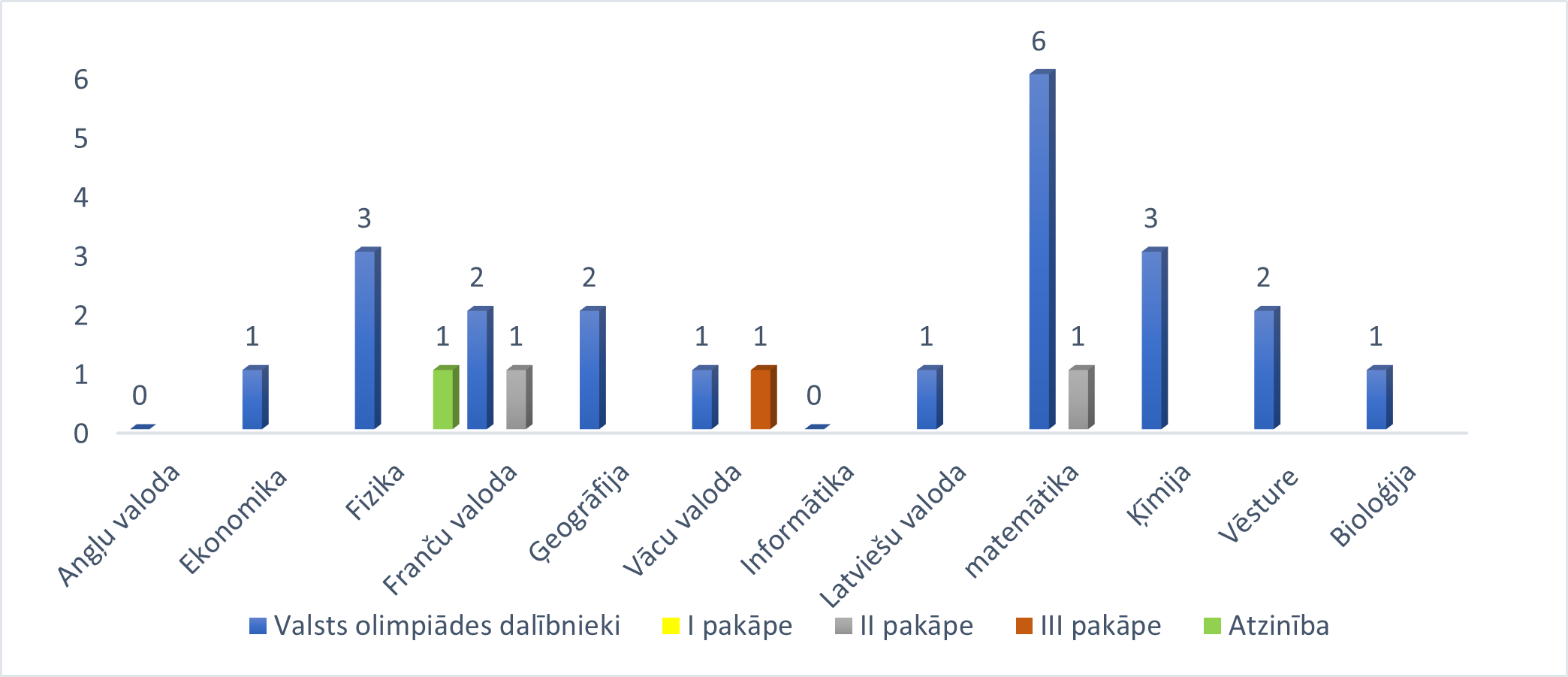 7. grafiks