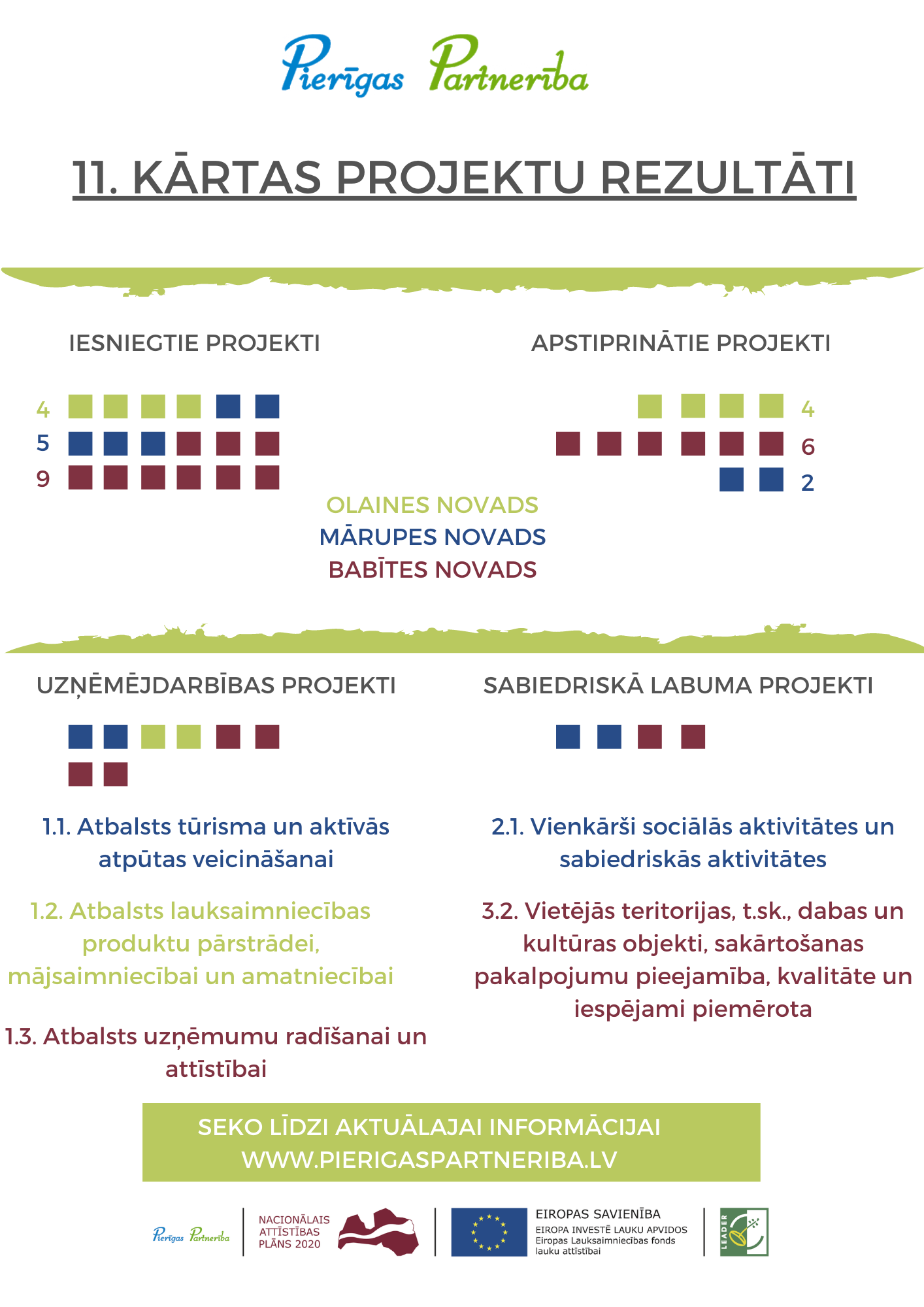 Pierīgas partnerības projektu konkursa infografika