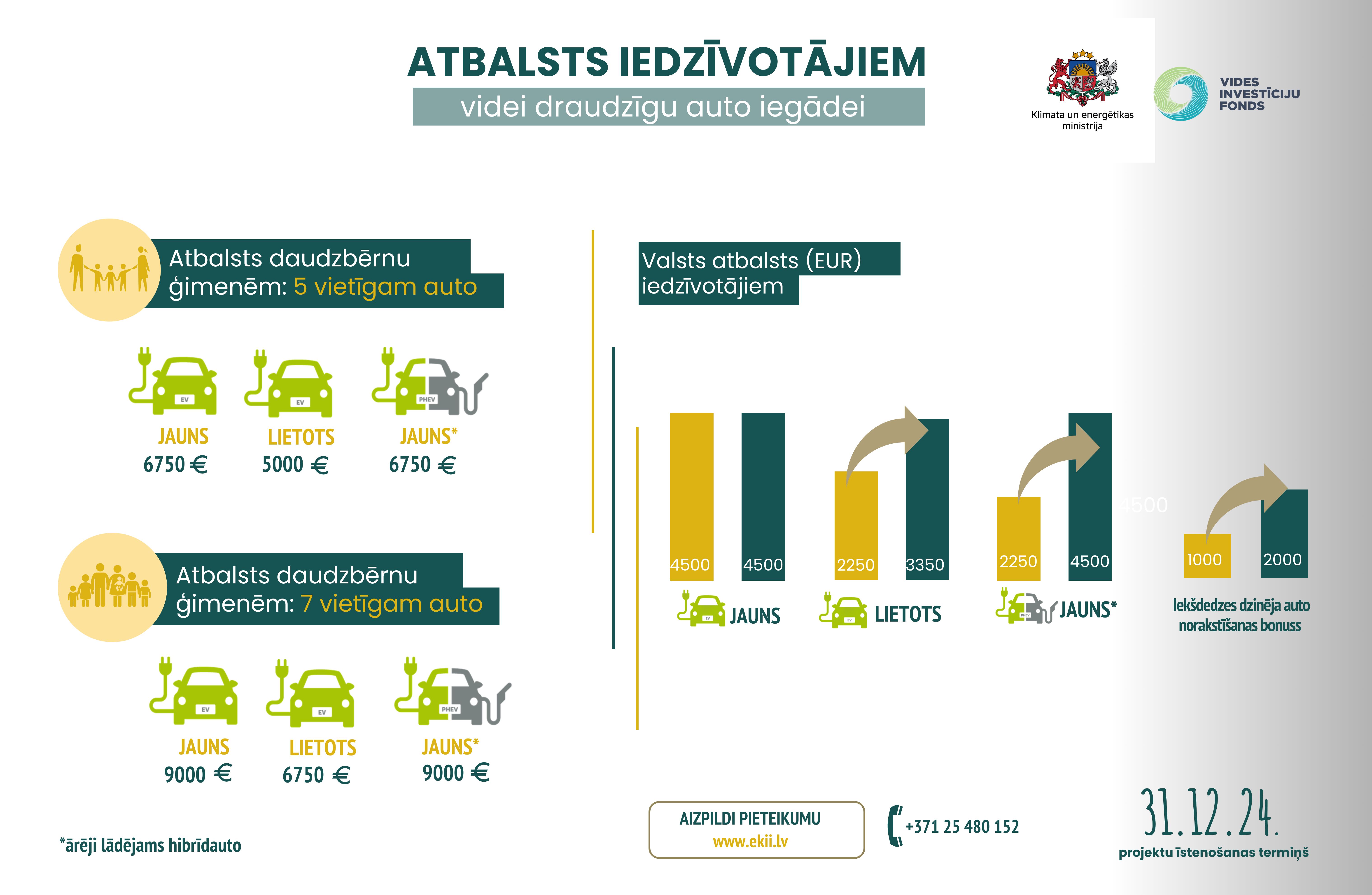 Krāsaina infografika uz balta fona par atbalstu elektroauto iegādei