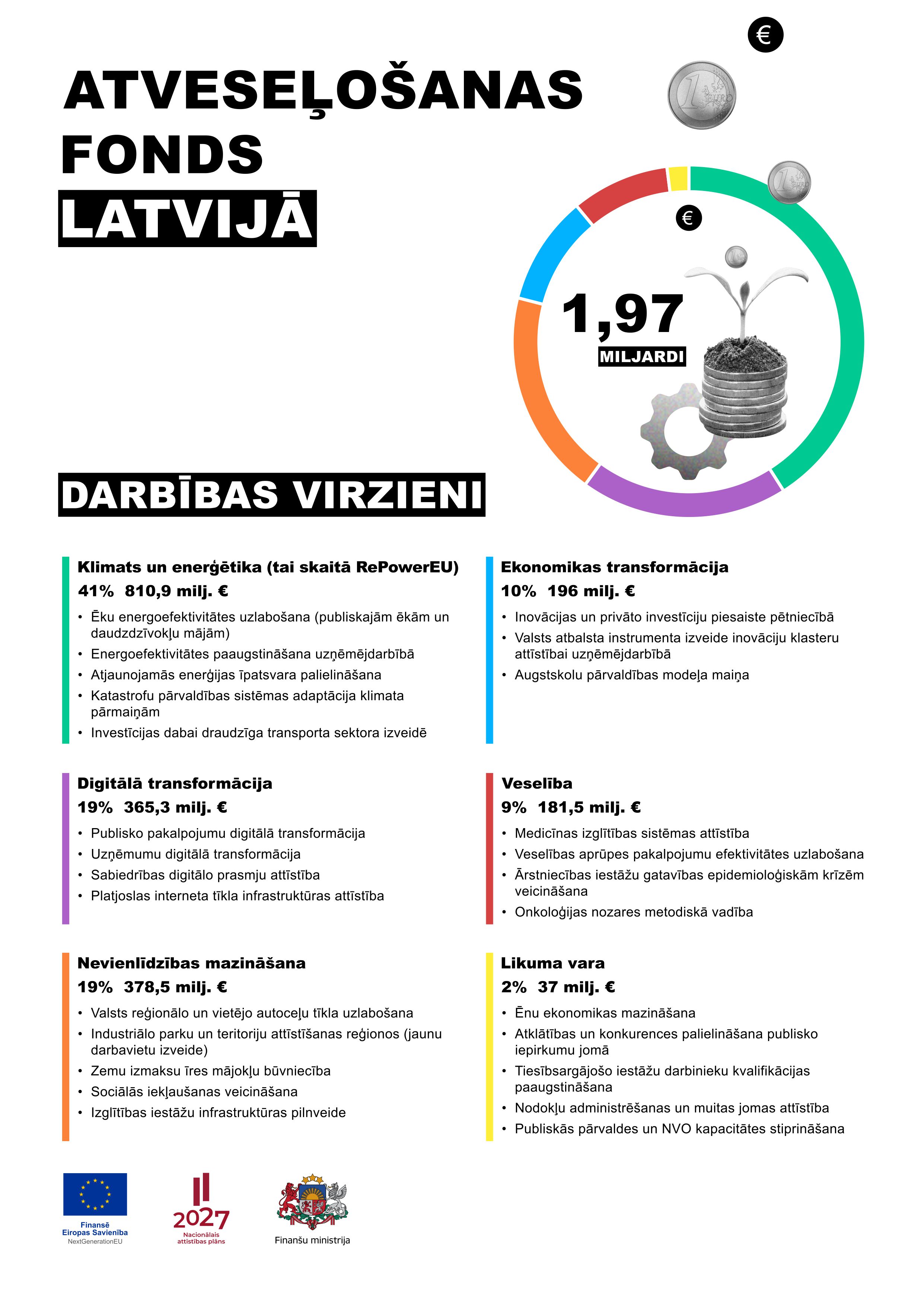 Krāsaina infografika uz blta fona par Eiropas savienības fonda līdzekļiem