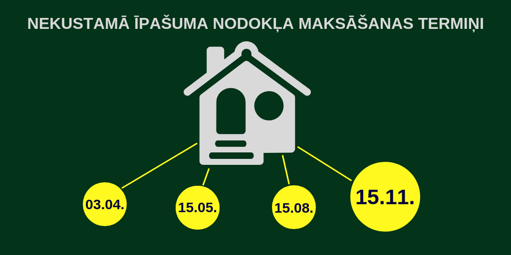 Nekustam%C4%81%20%C4%ABpa%C5%A1uma%20nodok%C4%BCa%20maks%C4%81%C5%A1anas%20termi%C5%86i%20(1).png