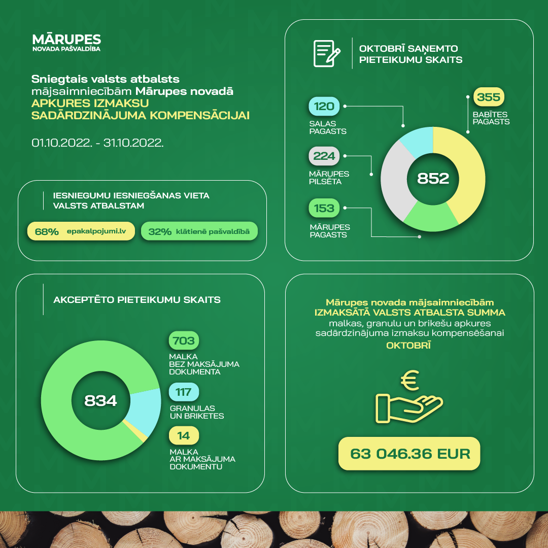 infografika - valsts atbalsts oktobrī