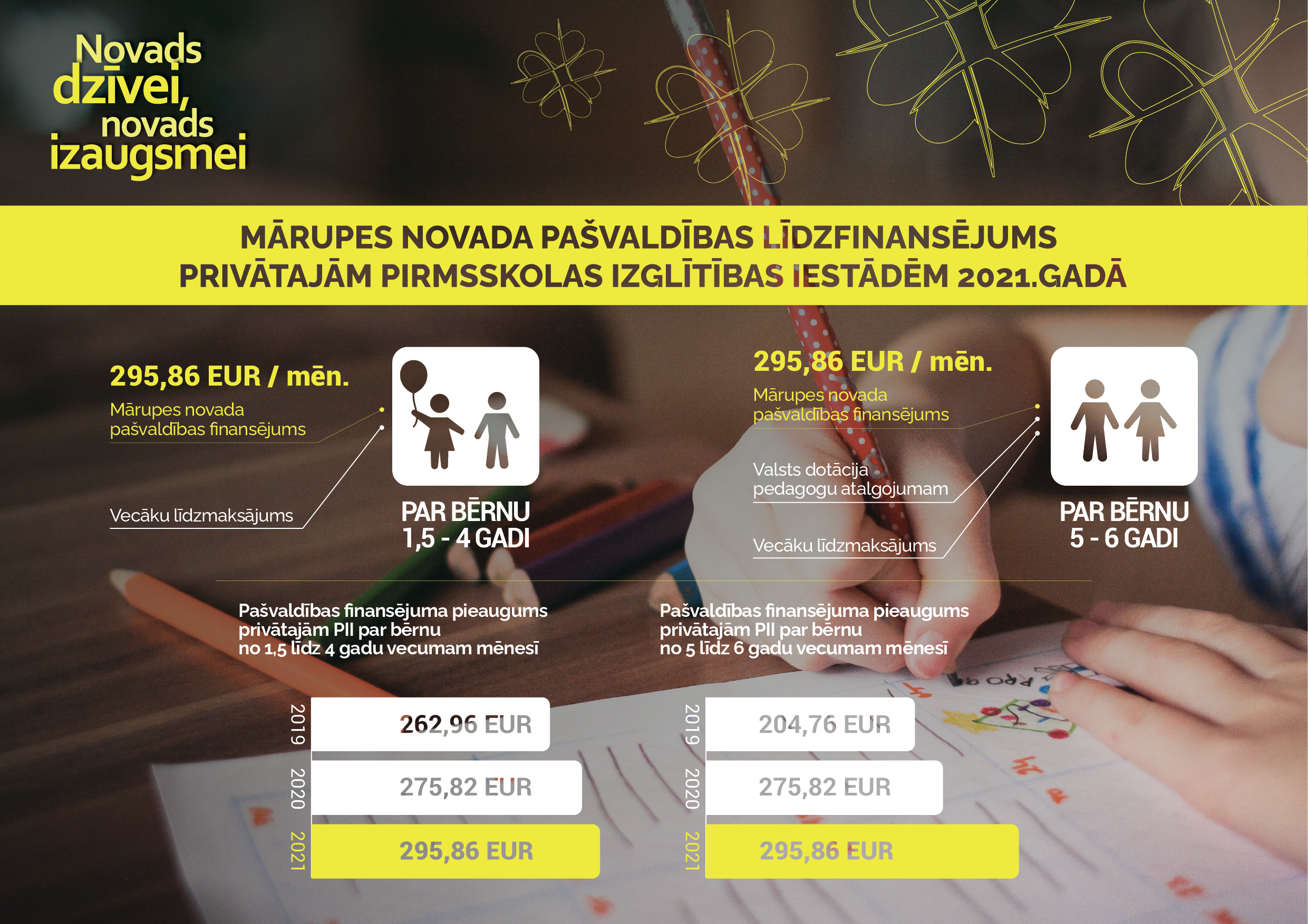 vizualizācija ar rakstā minētājiem datiem par pašvaldības līdzfinansējumu privātajām pirmsskolas izglītības iestādēm