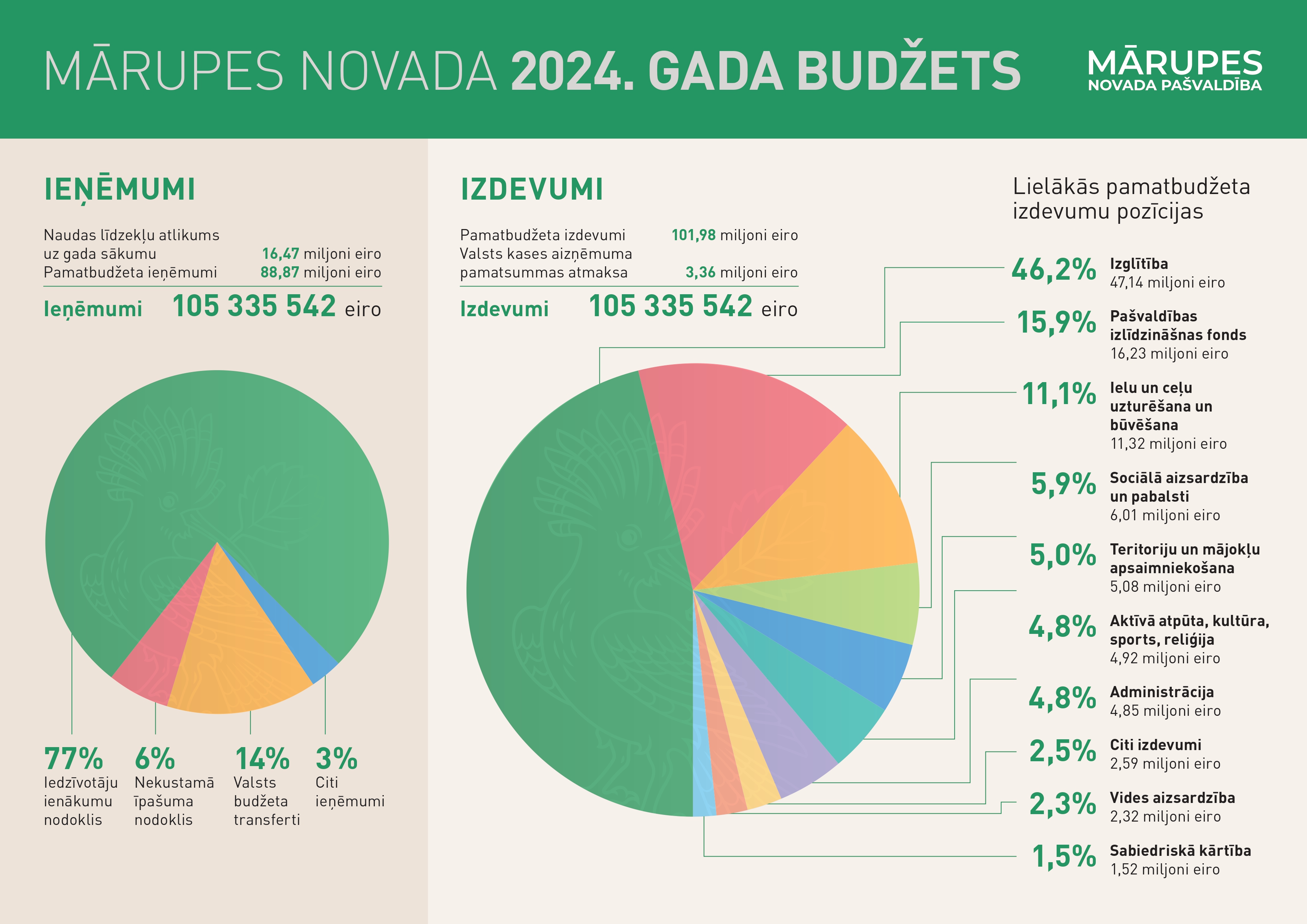 budžeta infografika