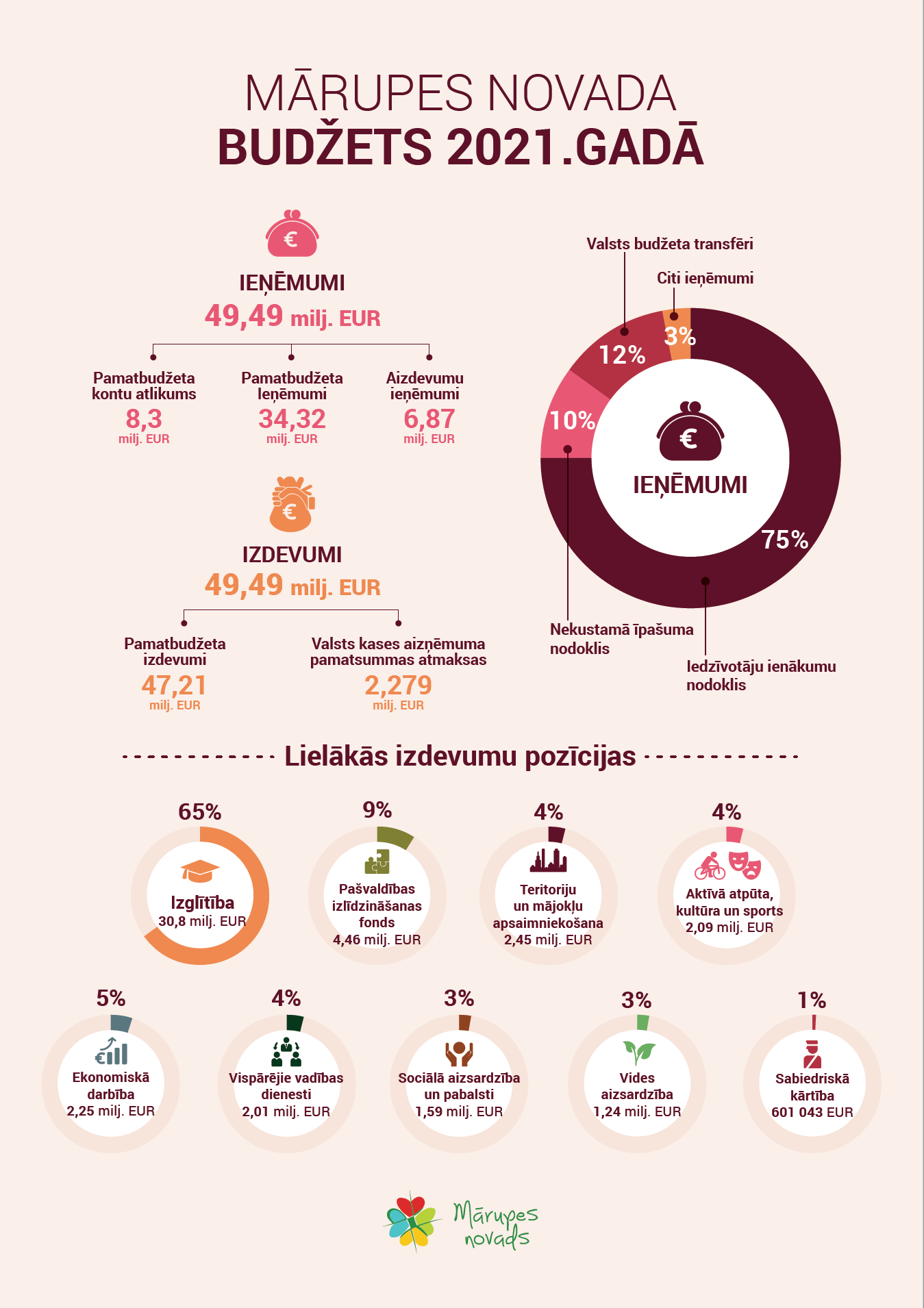 Mārupes novada domes 2021.gada budžeta infografika