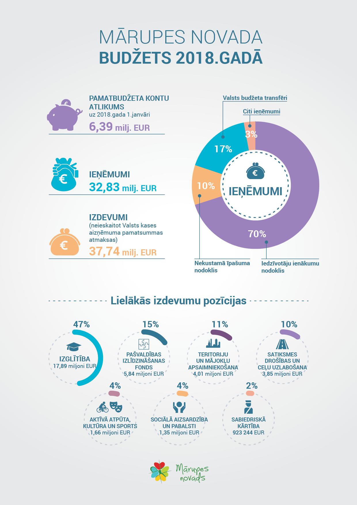 Budzets%202018%20infografika.png