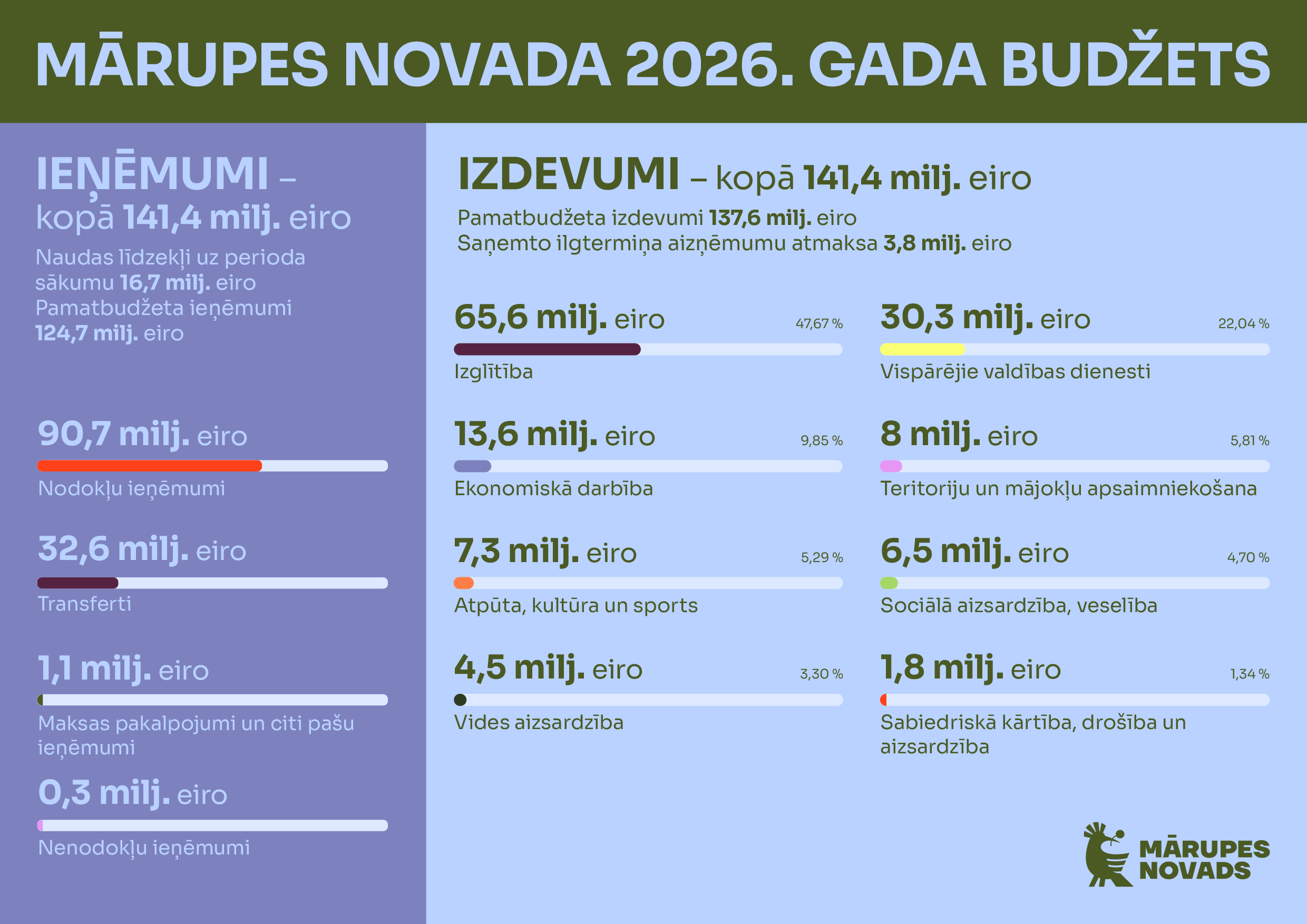 Vizuālis - Mārupes novada pašvaldības domes 2026. gada budžets