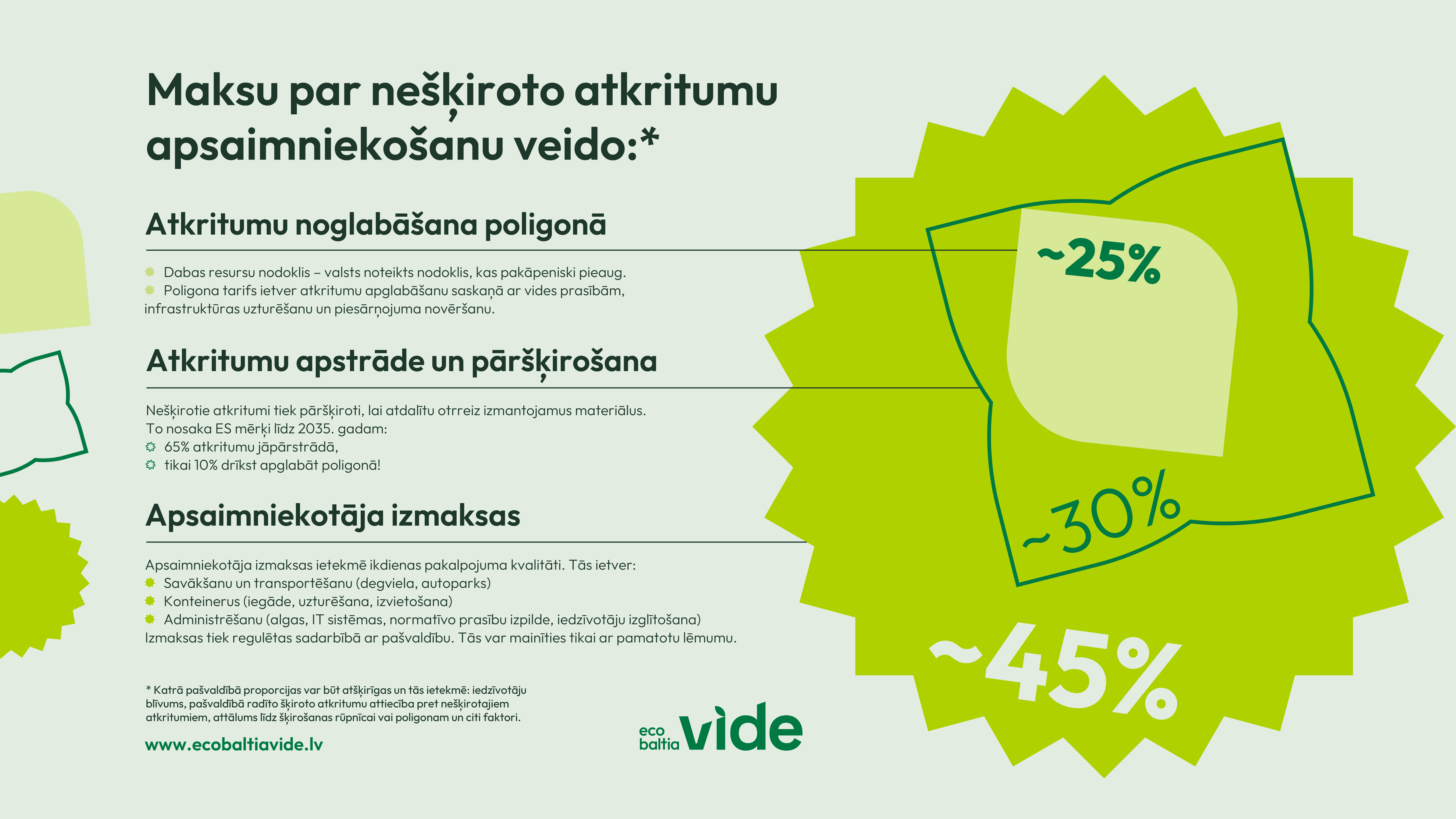 Infografika Kā veidojas maksa par atkritumiem
