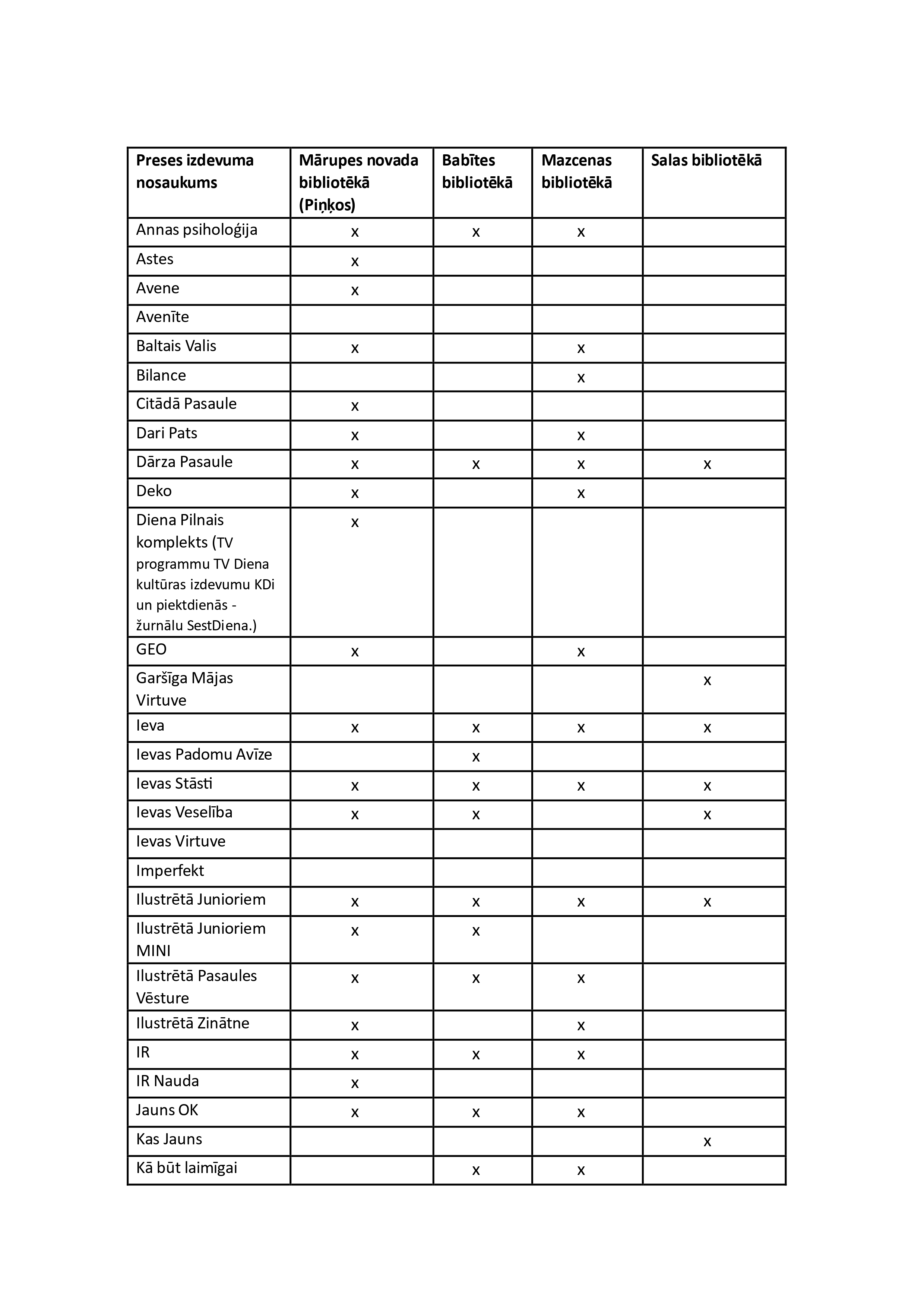Tabula ar sarakstu par abonētiem preses izdevumiem bibliotēkā