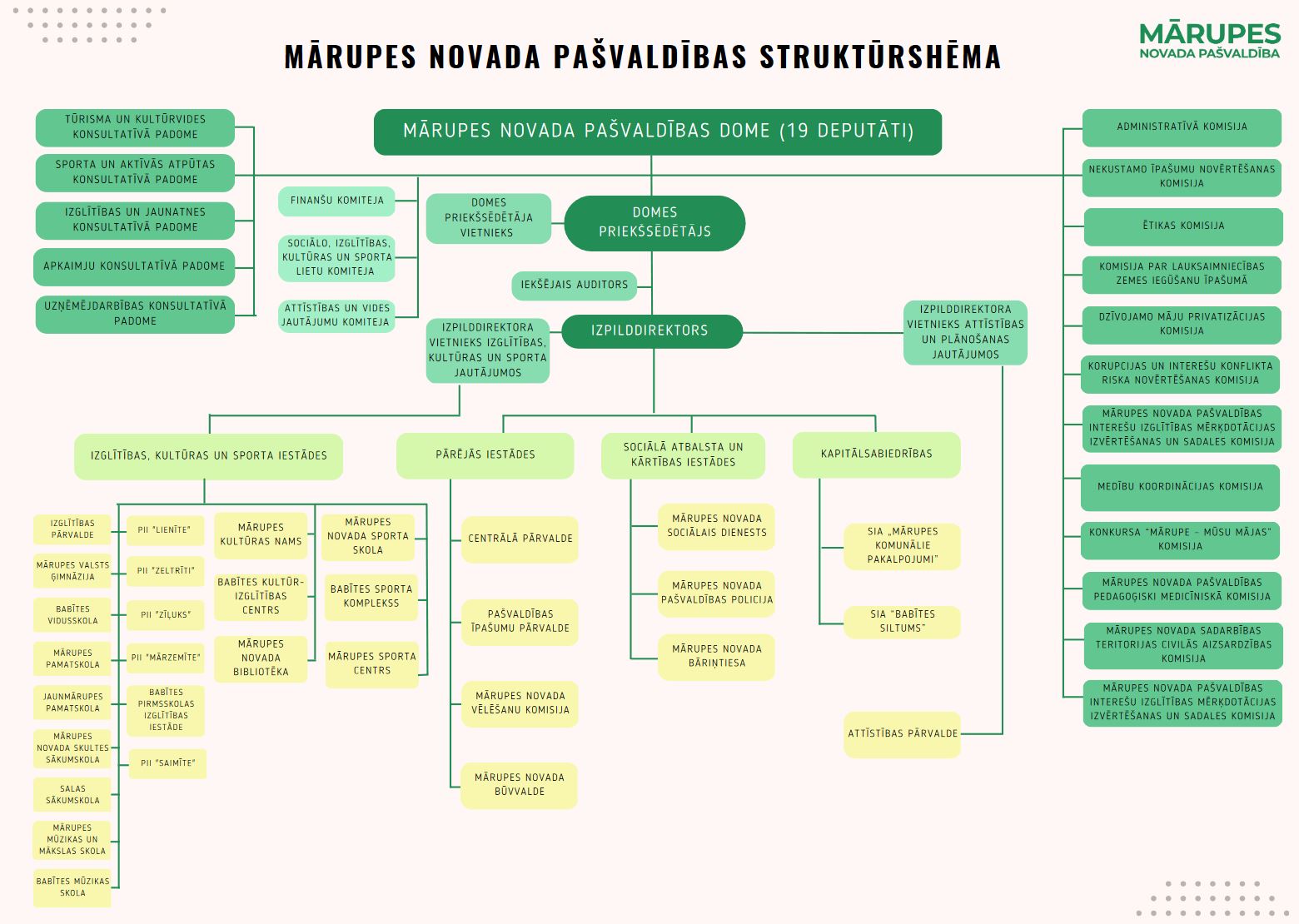 Mārupes novada pašvaldības struktūrshēma