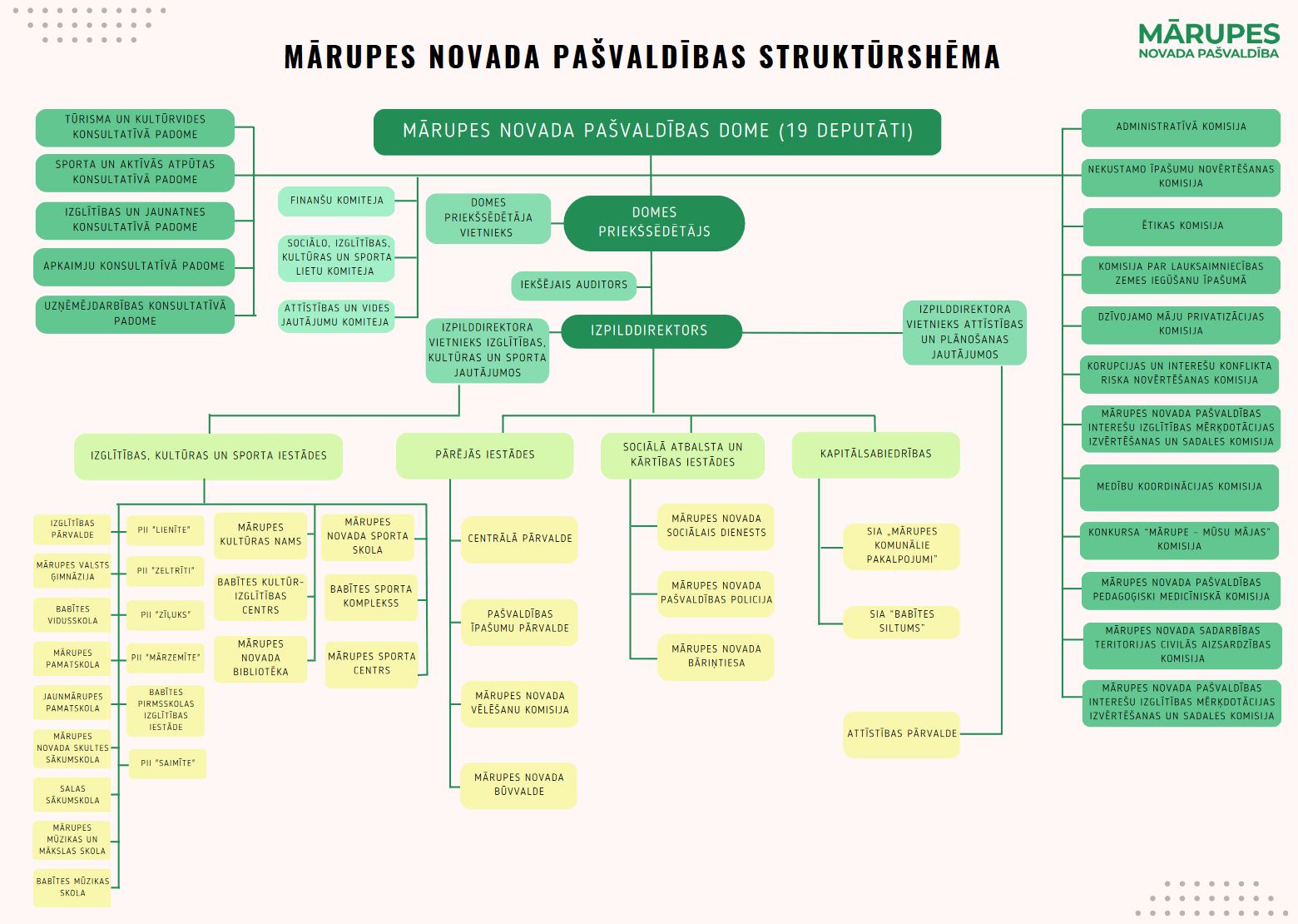 Mārupes novada pašvaldības struktūrshēma