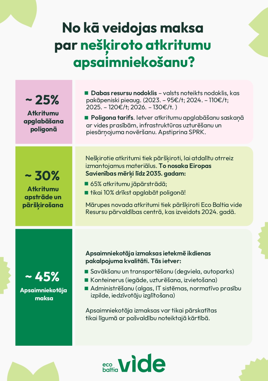 EBV vizuālis No kā veidojas atkritumu maksa