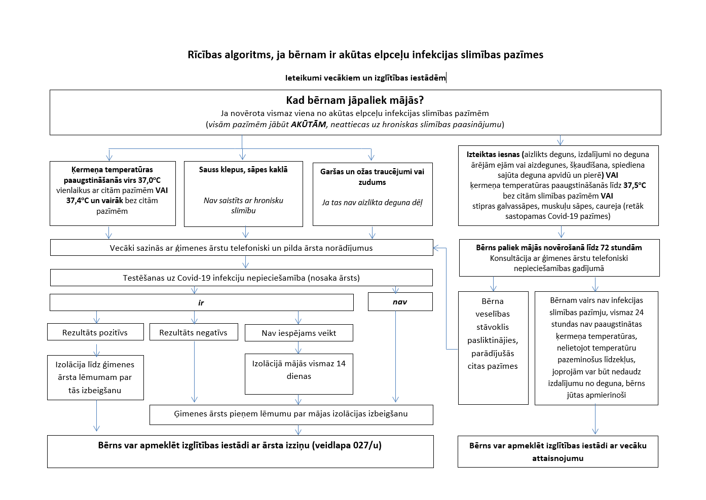 rīcības algoritms Covid