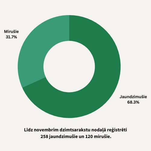 Statistika, ieskaitot oktobra datus