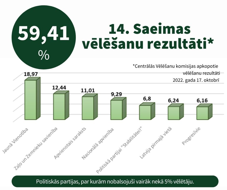 Vēlēšanu rezultāti 2022