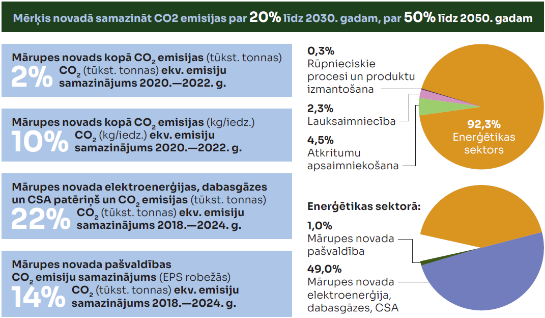 klimata plāna grafika