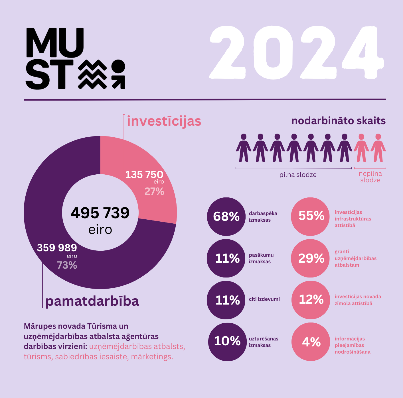 Aģentūras 2024.gada budžets