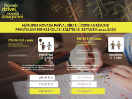 vizualizācija ar rakstā minētājiem datiem par pašvaldības līdzfinansējumu privātajām pirmsskolas izglītības iestādēm