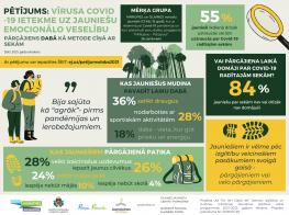 Pētījums: Covid-19 seku mazināšana jauniešiem ar āra dzīves elementiem Olaines un Mārupes novadā