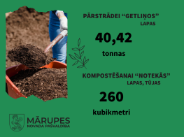 Iedzīvotāji nodevuši ievērojamu apjomu bioloģiski noārdāmo dārzu un parku atkritumu