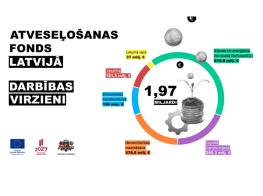 Krāsaina infografika uz balta fona par ES fonda līdzekļiem